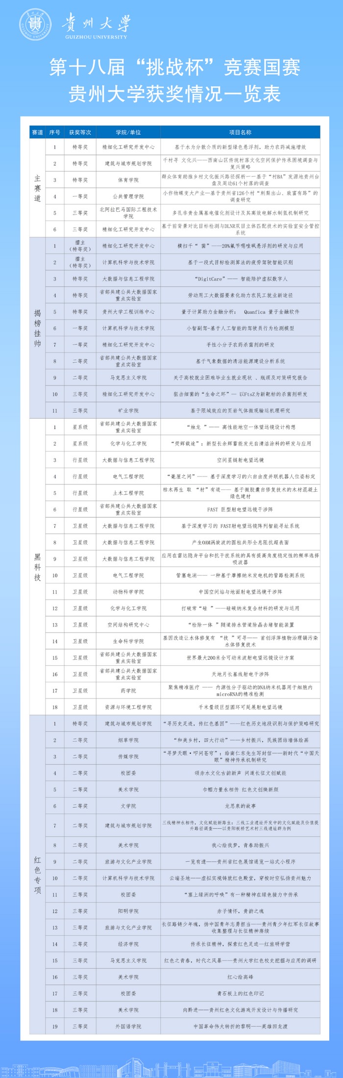 贵州大学在第十八届“挑战杯”国赛中的获取情况。贵州大学 供图